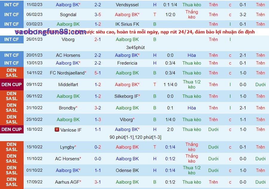 Phong độ của Aalborg gần đây Phong độ của Aalborg gần đây
