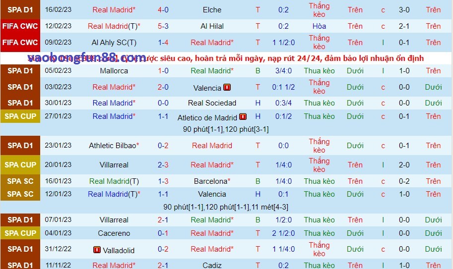 Phong độ của Real Madrid gần đây