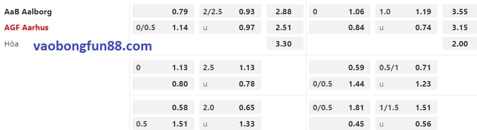 tỷ lệ Châu Á Aalborg vs Aarhus tỷ lệ Châu Á Aalborg vs Aarhus