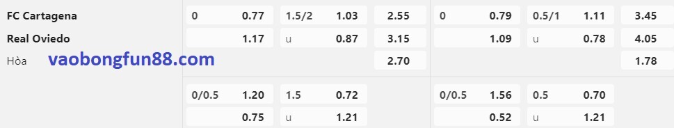 tỷ lệ Châu Á Cartagena vs Oviedo