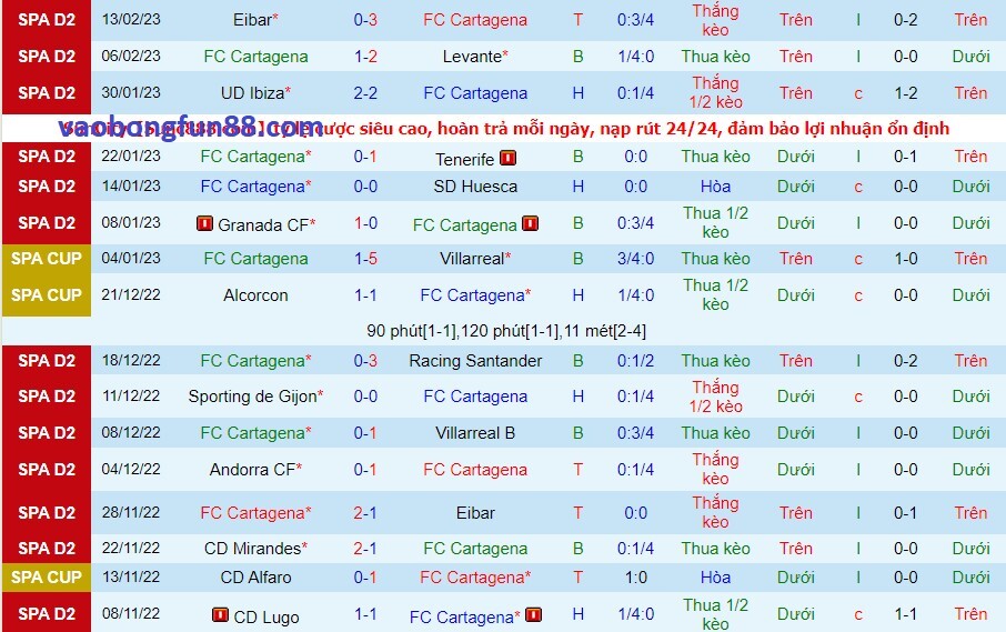 Phong độ của Cartagena gần đây