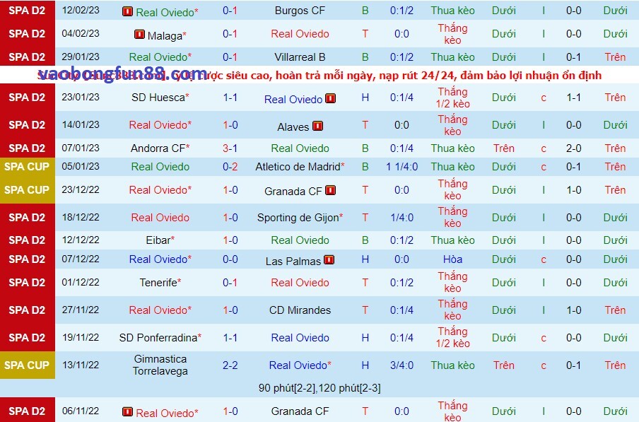 Phong độ của Oviedo gần đây