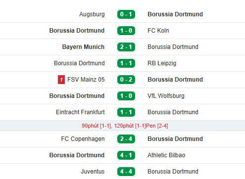 Phong độ dortmund gần đây